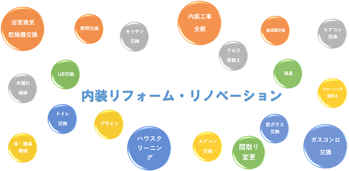 内装工事全般,ハウスクリーニング,クロス張替え,フローリング張替え,水漏れ補修,床・建具補修,エアコン交換,トイレ交換,UB交換,給湯器交換,キッチン交換工事,エアコン洗浄,間取り変更,デザイン,照明交換,窓ガラス交換,消臭,ガスコンロ交換,浴室換気乾燥機交換